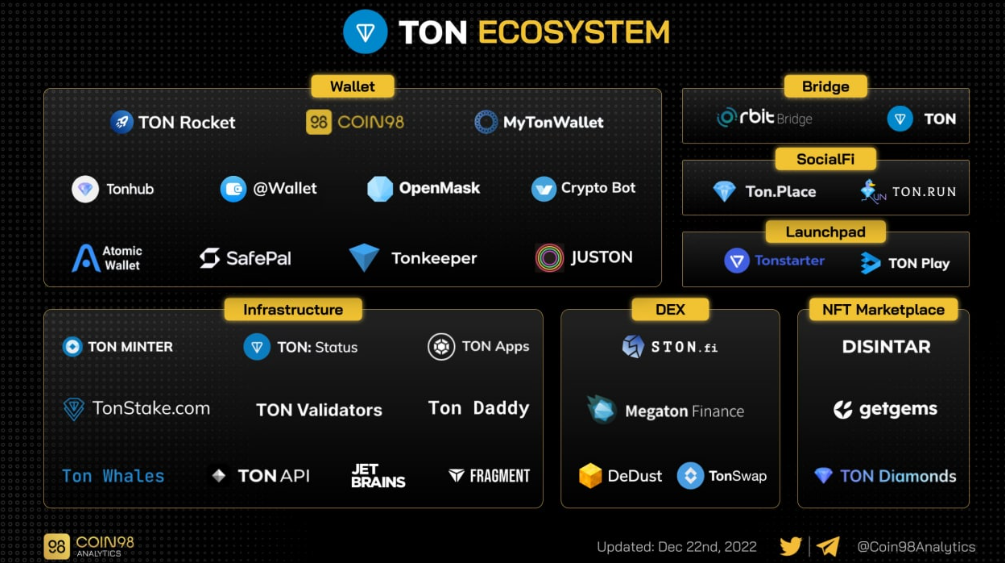 一文盘点TON生态的主要应用