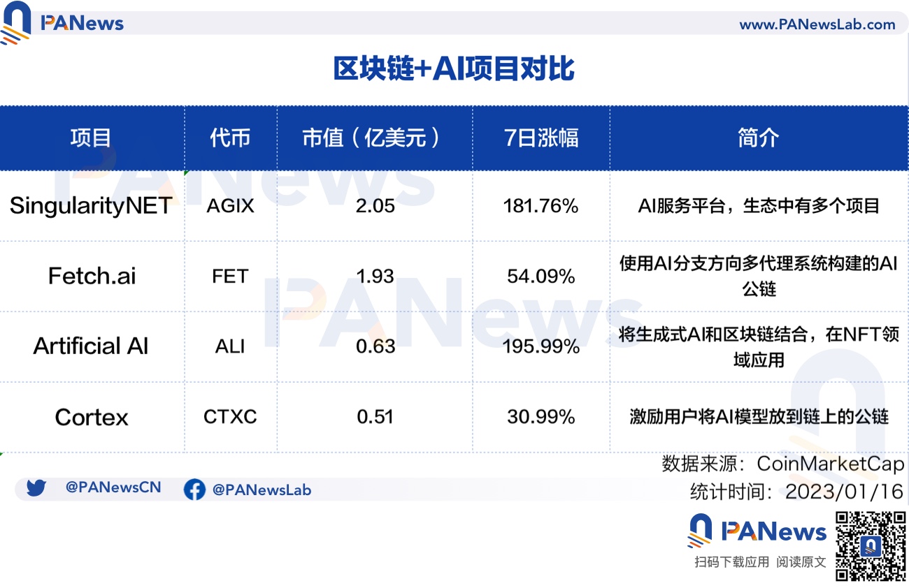 微软投资OpenAI？一文速览「区块链+AI」相关项目