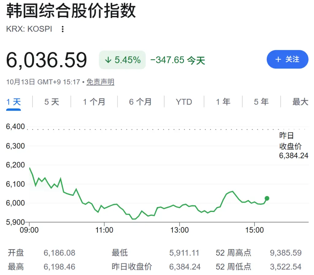 全球AI交易再重挫，美股盘前存储普跌、SK海力士跌约5%，韩股收跌5.47%，现货黄金突破4200