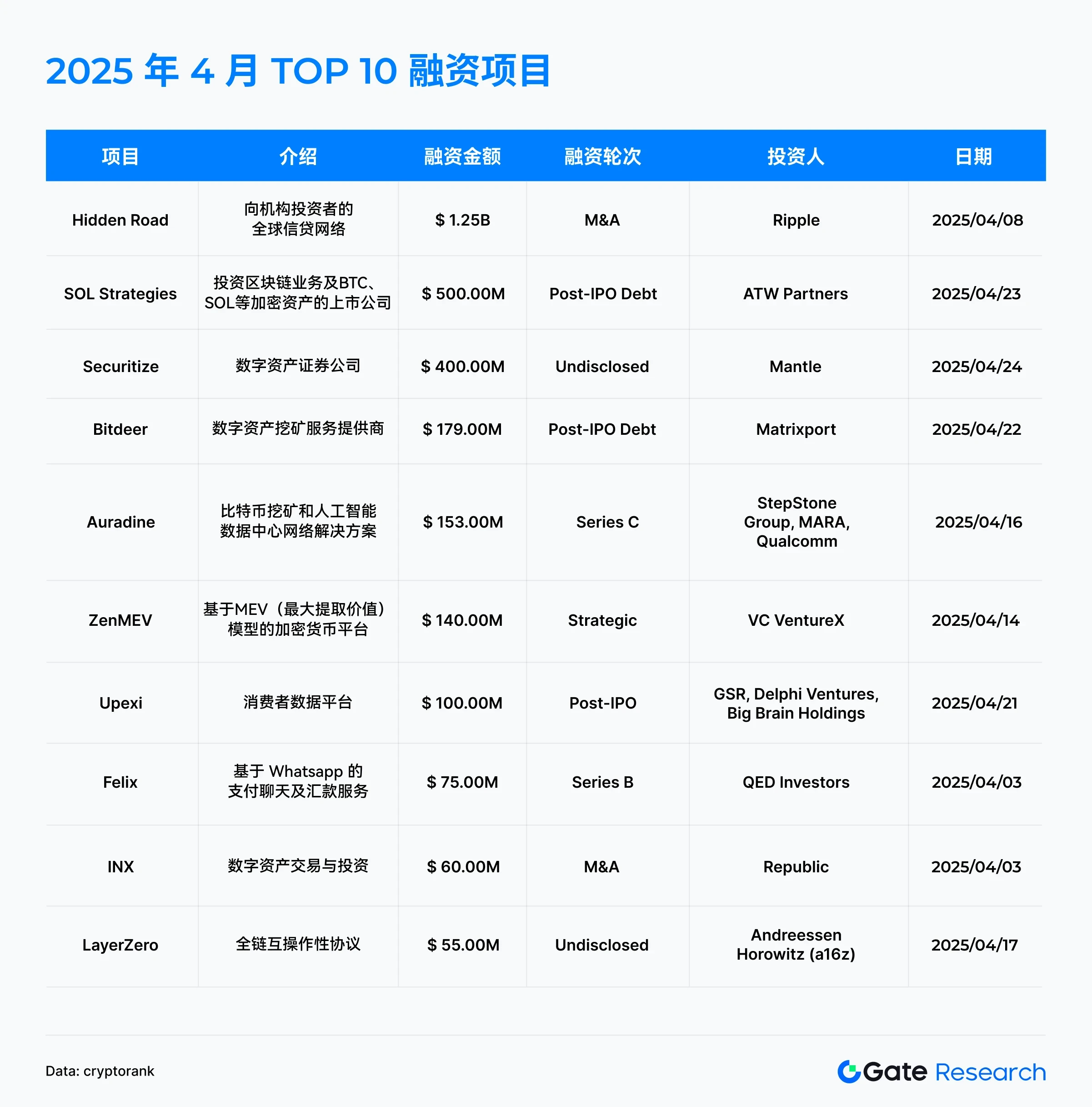 Gate研究院2025年4月融资解读：中大额项目成主力，小额融资遇冷