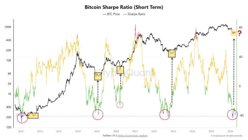Bitcoin Stress Cycle Is Ending — But Traders May Hate What Comes Nex