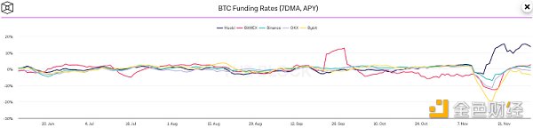 Bankless：加密市场已经触底的五个链上信号