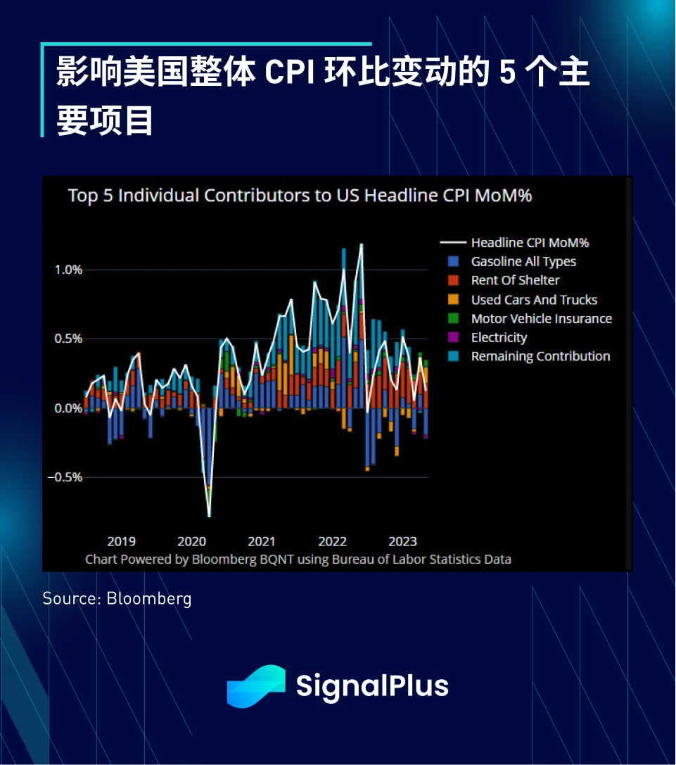 SignalPlus宏观研报(20230614)：通胀放缓，市场关注美联储会议和SEC监管进展