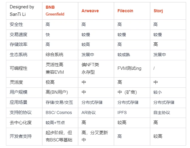 全面解读BNB Greenfield：对BNB的价值有何影响？