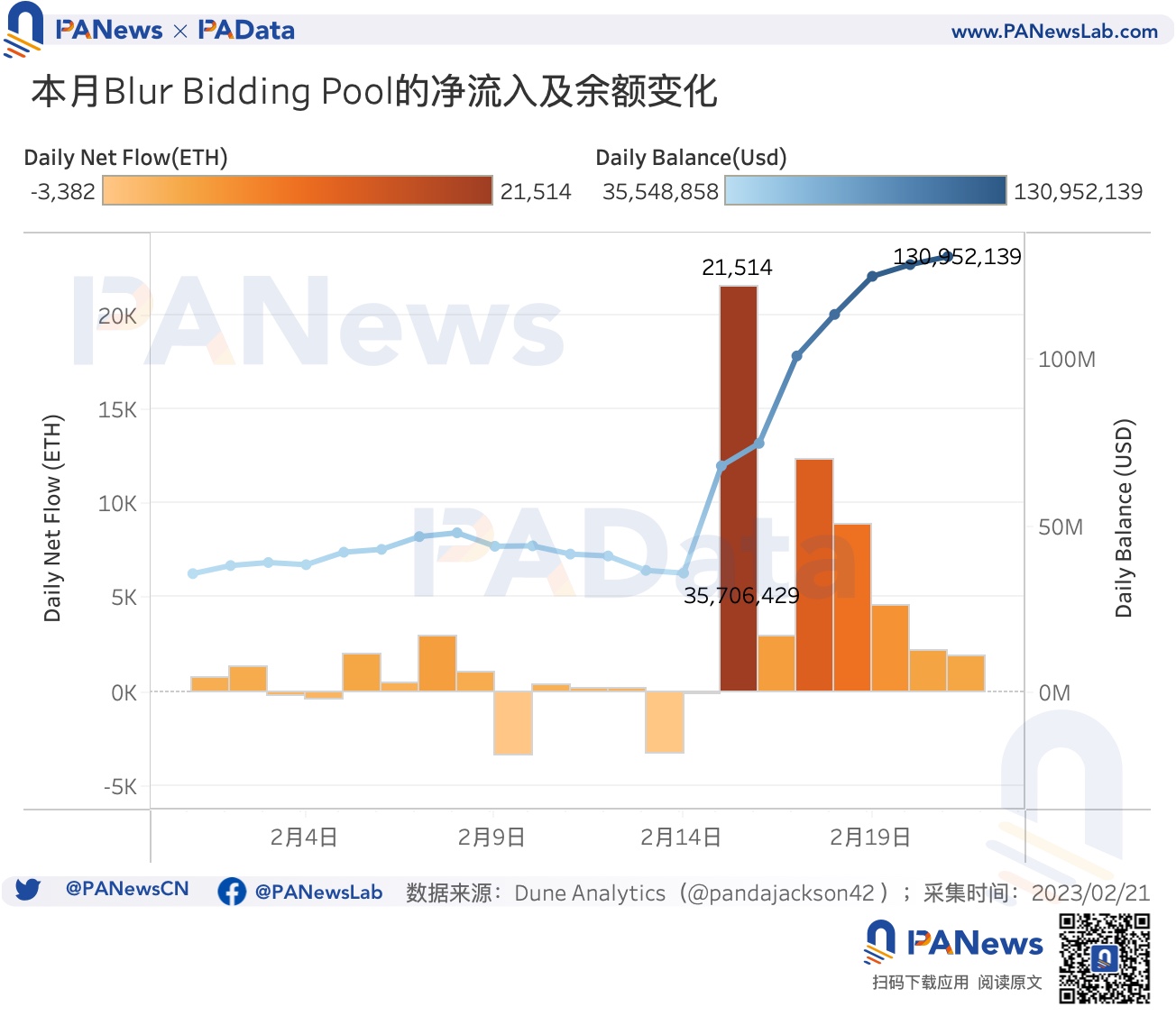 数据解读Blur交易大战：连续空投计划将为NFT市场带来怎样的变化？