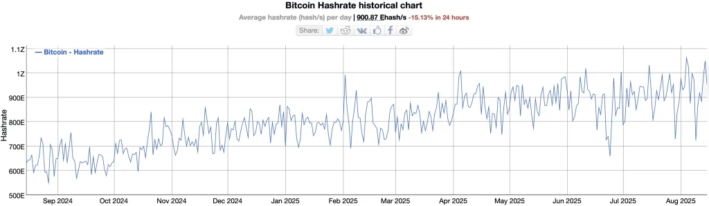 BTC hash rate
