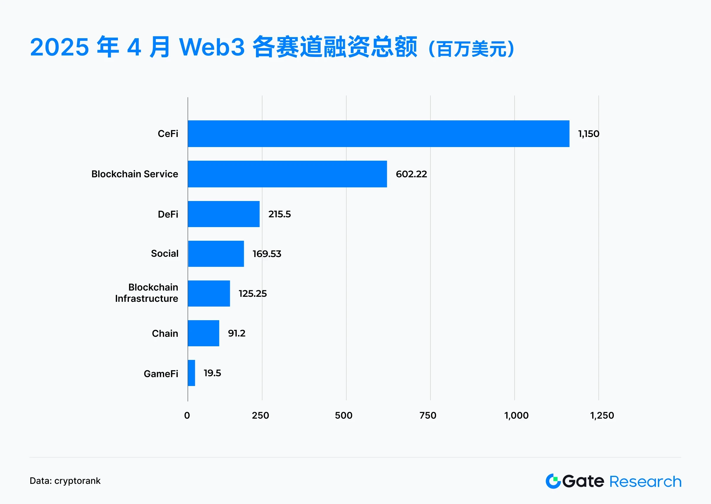 Gate研究院2025年4月融资解读：中大额项目成主力，小额融资遇冷