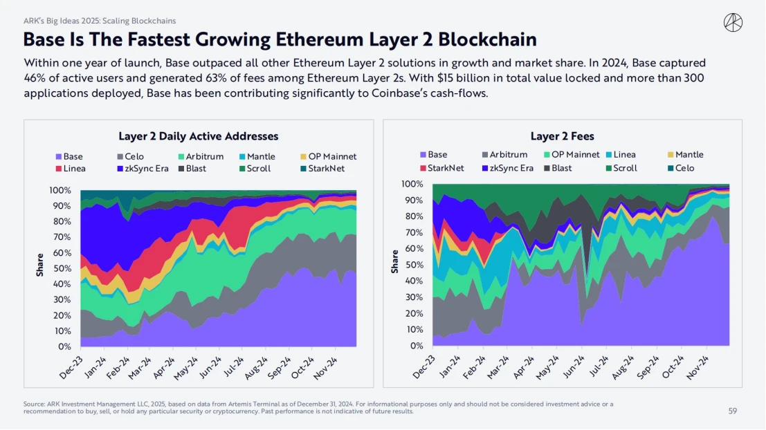 ARK Invest 2025报告：木头姐如何看Crypto,、AI Agent与稳定币？