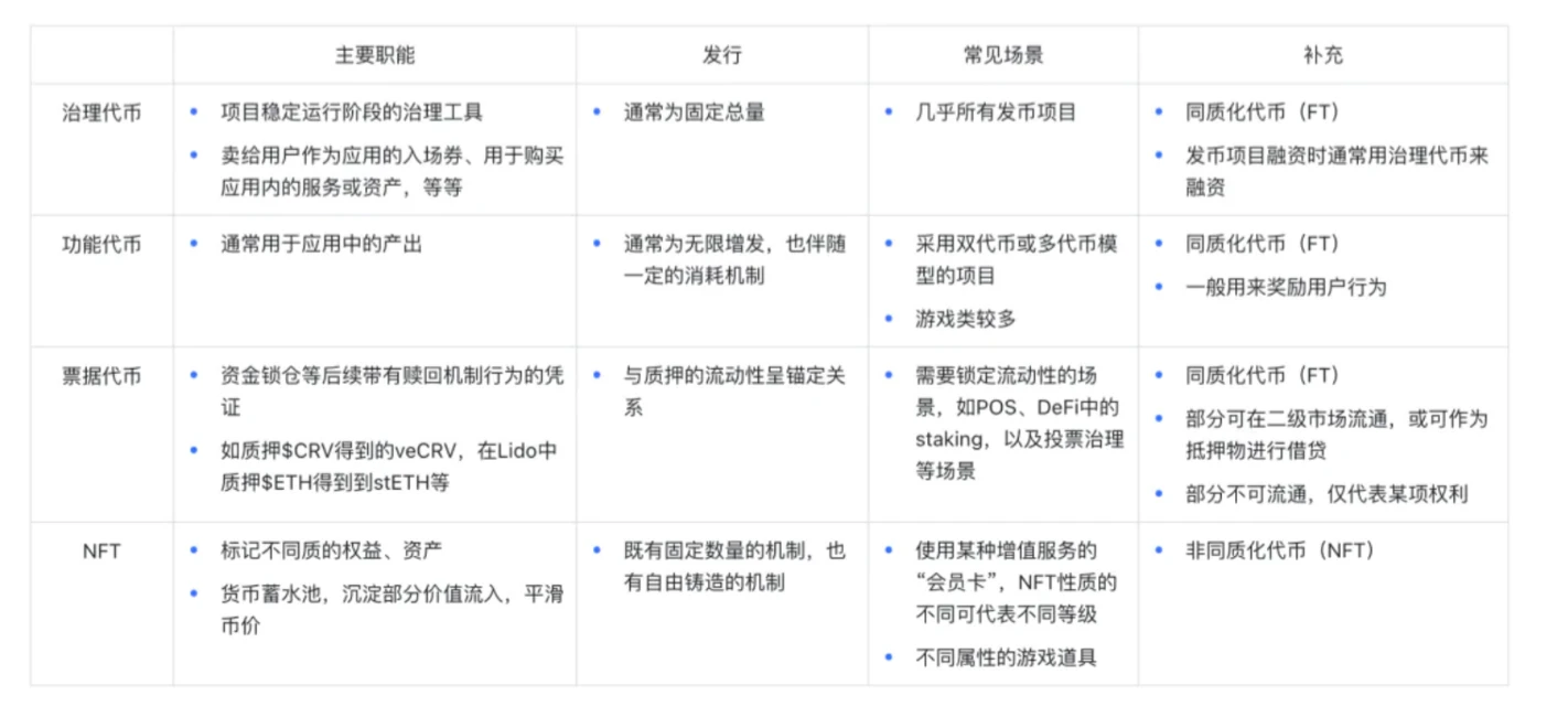 veDAO研究院：如何判断一个X to Earn项目经济模型的好坏？