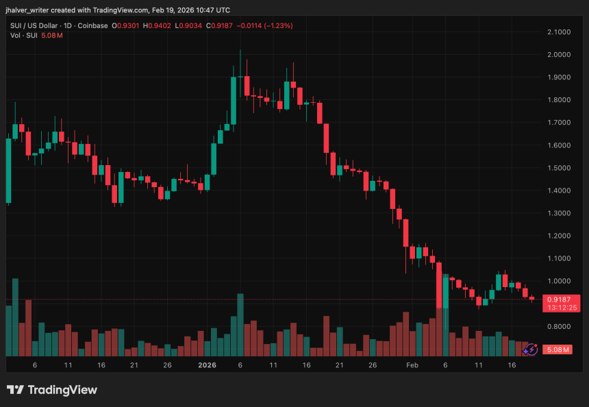 SUI Drops Below $1 Despite Launch of First U.S. Staking ETFs by Grayscale and Canary