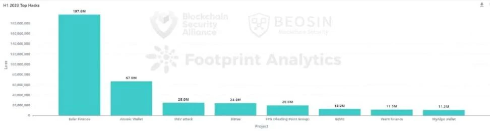 Beosin报告：2023年上半年Web3区块链安全态势分析