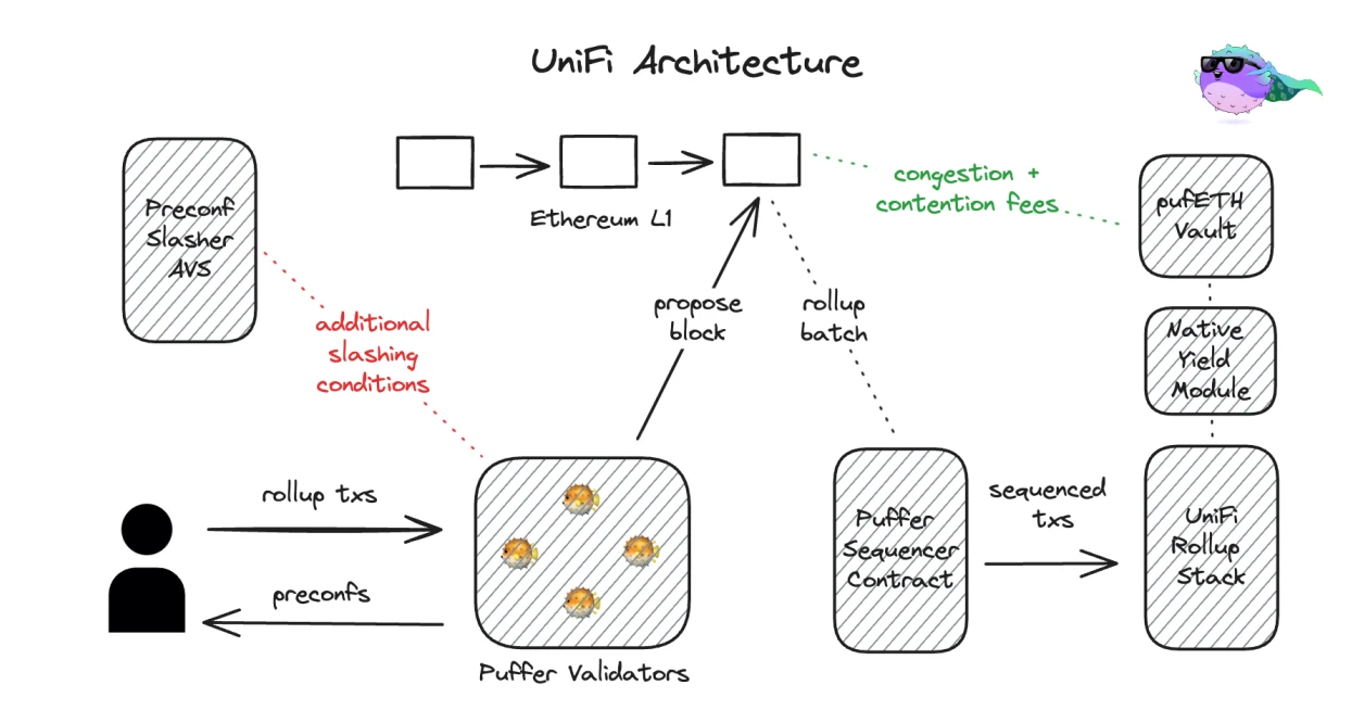 读懂Puffer UniFi AVS：从Preconfs到以太坊的下一个十年？