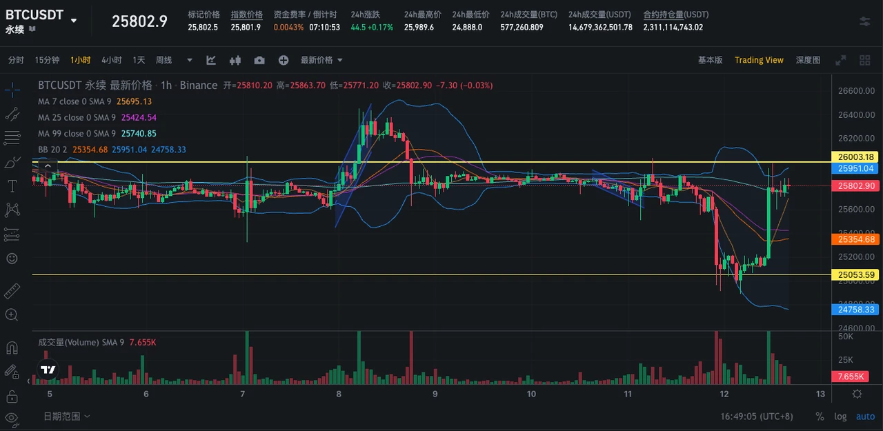 SignalPlus波动率专栏(20230912)：加密市场波动率走高，BTC下跌后收回失地