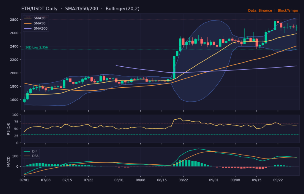 ETH/USDT 日線技術分析（SMA/布林/RSI/MACD）｜Binance