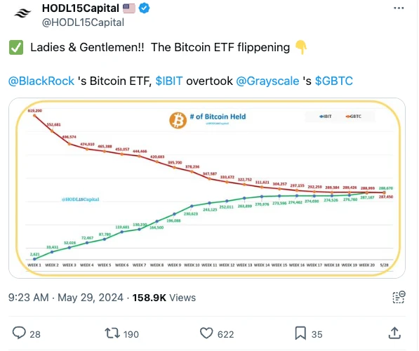 SignalPlus波动率专栏(20240529)：IBIT超越GBTC