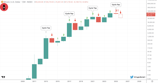 What Happens If The Bitcoin Price Closes 2025 In The Red? Analyst Answers