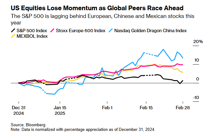 Markets in February Reflect Deep Concerns