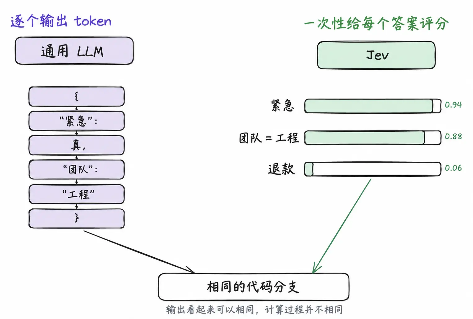 一个字都不会写的 Jev，凭什么成为 ChatGPT 之后最火的模型？