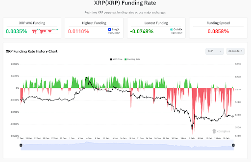 XRP Funding Levels Drop To Extreme Negative Levels, What This Means For Price
