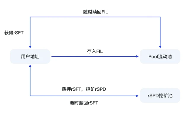 SFT-Chain Of Chains：多链融合赋能DePIN生态新征程