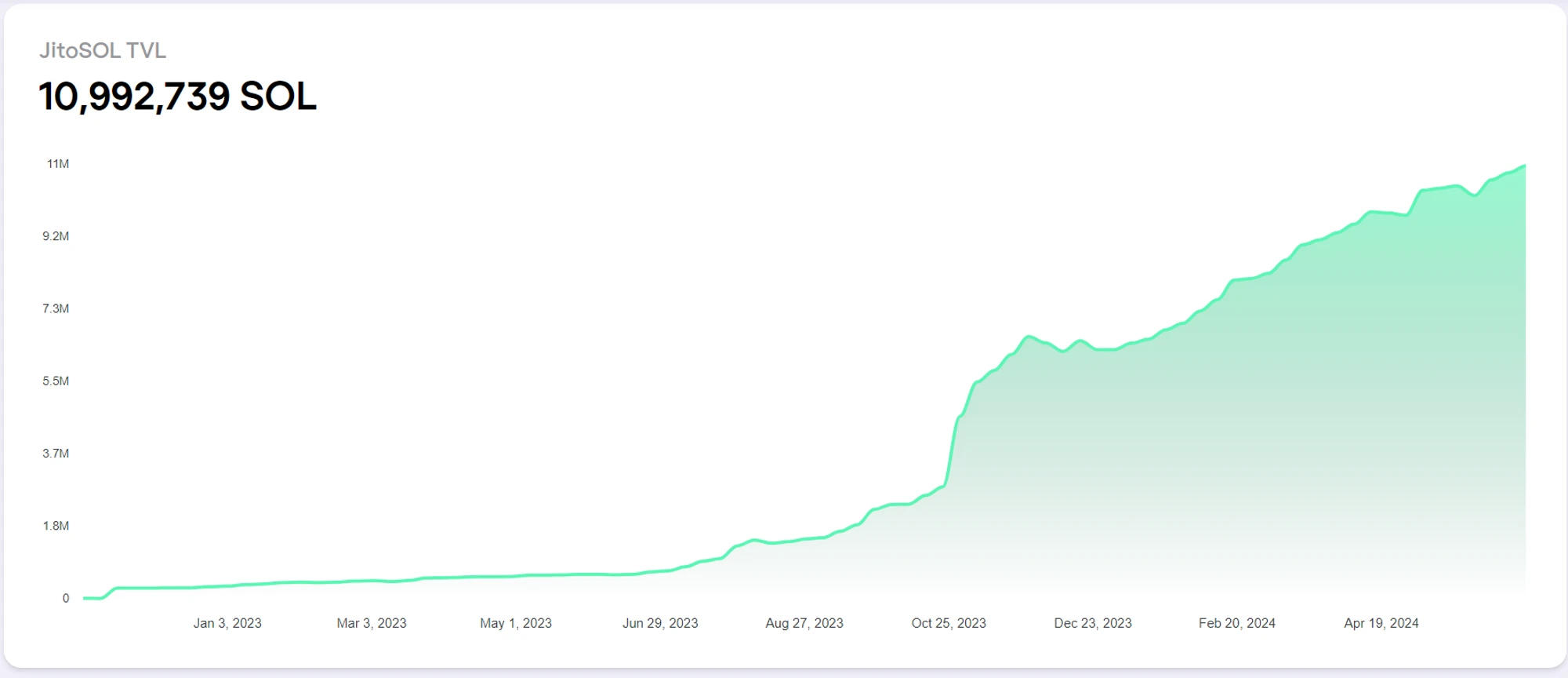 Metrics Ventures Alpha：激烈竞争中的Solana LSD赛道，Jito能否脱颖而出？