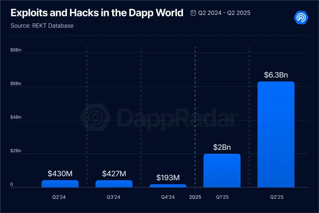 2025 Q2 Dapp市场报告：AI代理应用强势登顶，RWA和游戏推动NFT复苏