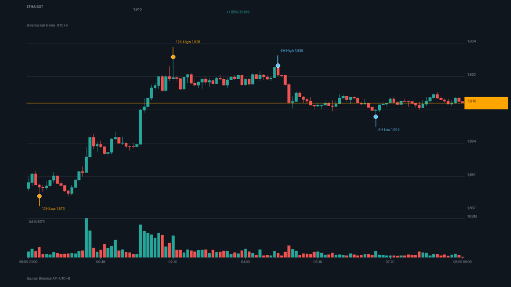ETH/USDT K 線走勢｜Binance