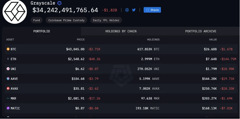 ETF获批BTC却大跌是因为灰度砸盘吗？还有多大抛压在路上？