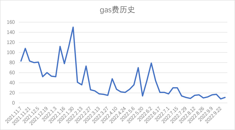 Foresight Ventures市场周报：市场脱钩美股，NFT热点复苏