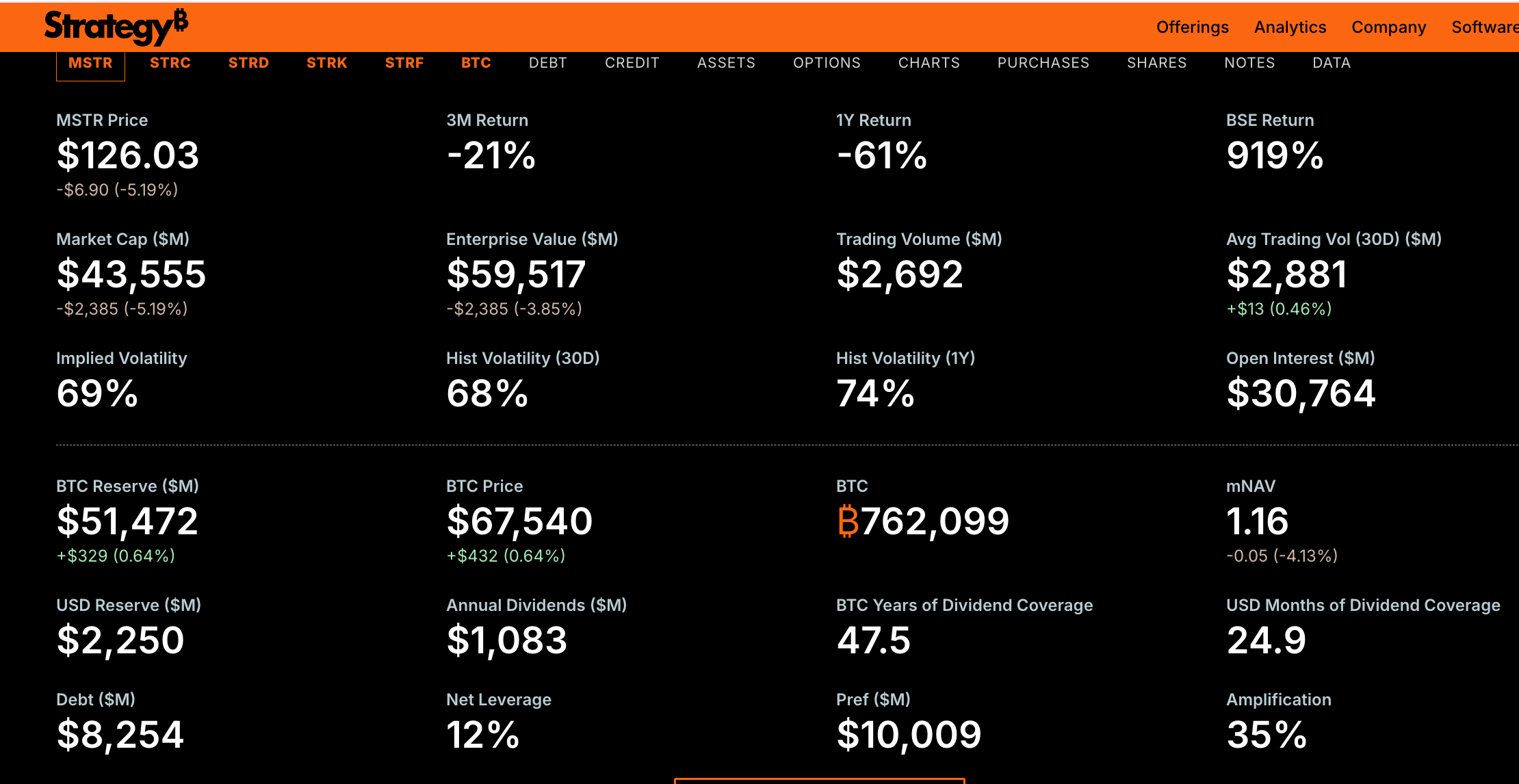 13周首断，Saylor暂停扫货BTC，转身力推优先股STRC