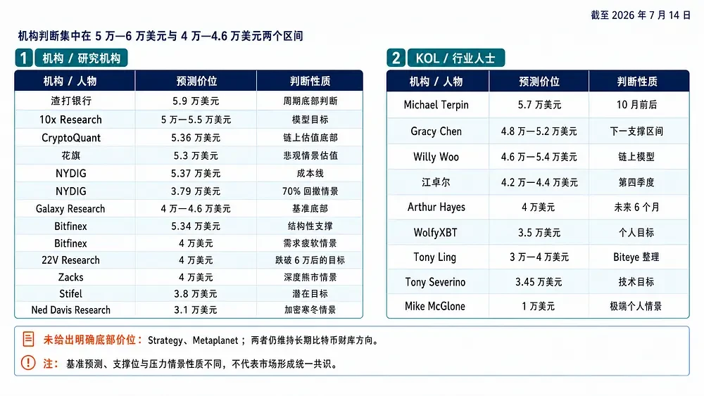比特币底部何在?从5.9万到4万,机构们吵翻了