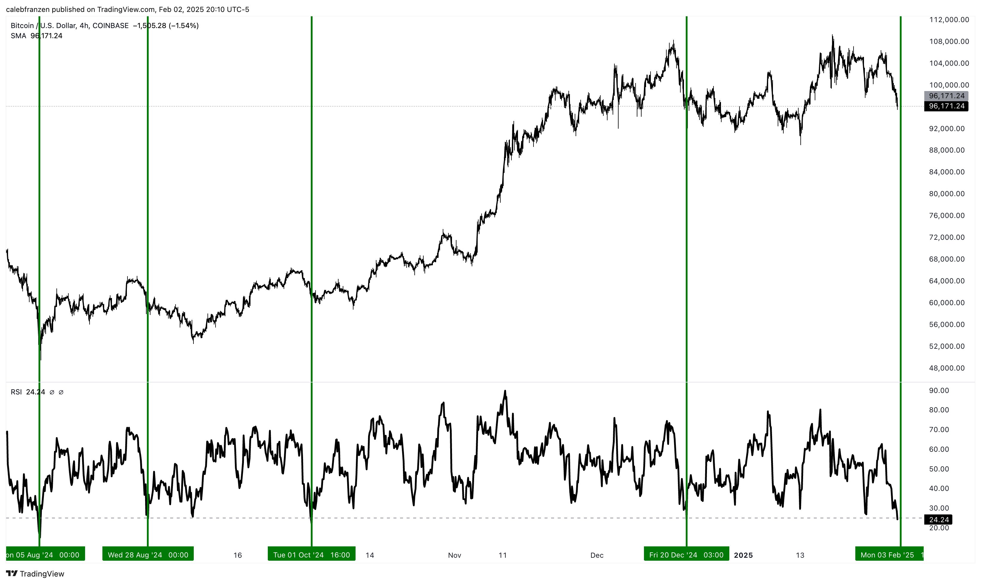 Bitcoin 4-Hour RSI Hits Oversold Zone – Is A BTC Rebound Near?