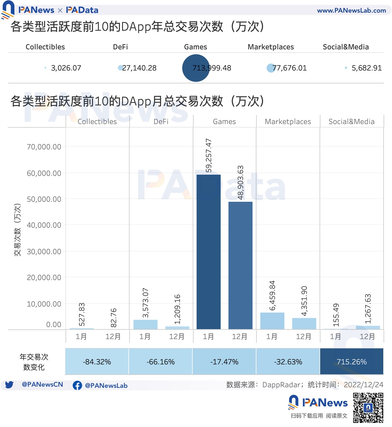 DApp年度报告：DeFi已不是以太坊上的主导应用类型