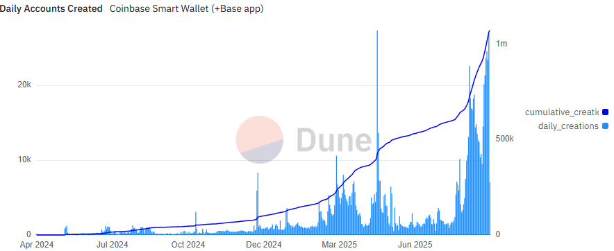 Daily Accounts Created On Coinbase Smart Wallet