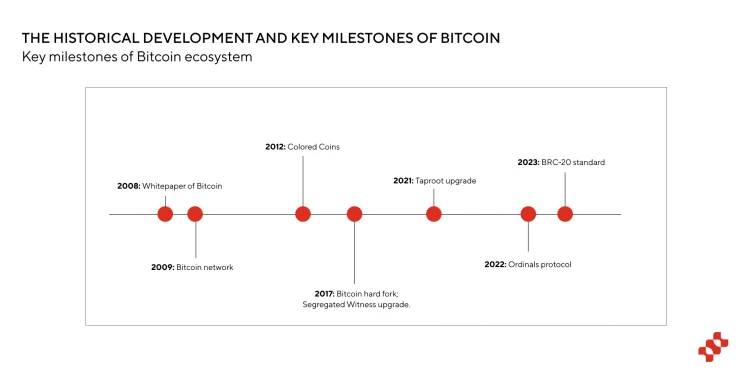 BTC生态的全景分析：重塑历史或开启下一次牛市？