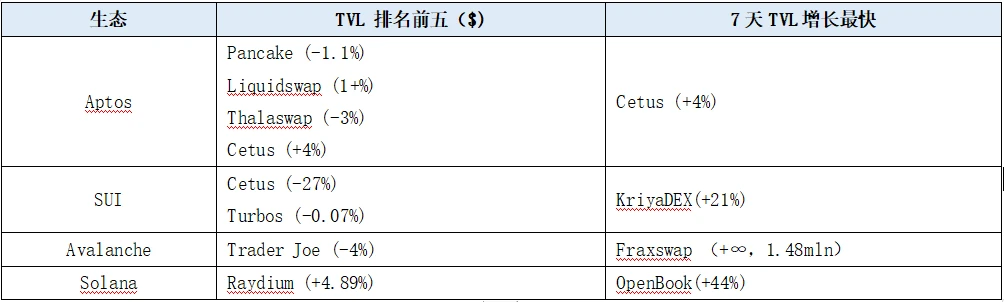 LD赛道周报(2023/06/20)：公链TVL继续下降，DEX交易量回升明显