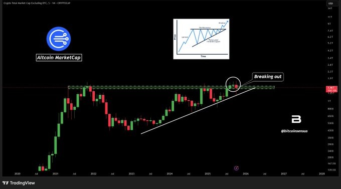Altcoin Market Cap Nears Breakout Zone
