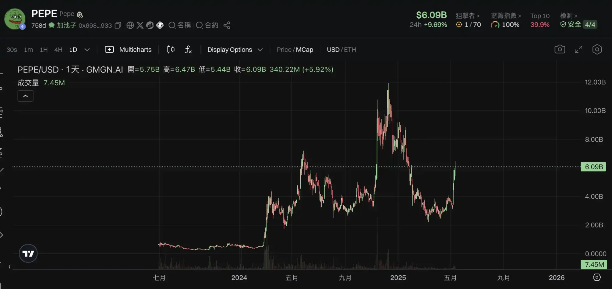 新老meme齐涨飞，牛市起步还是庄家自救？