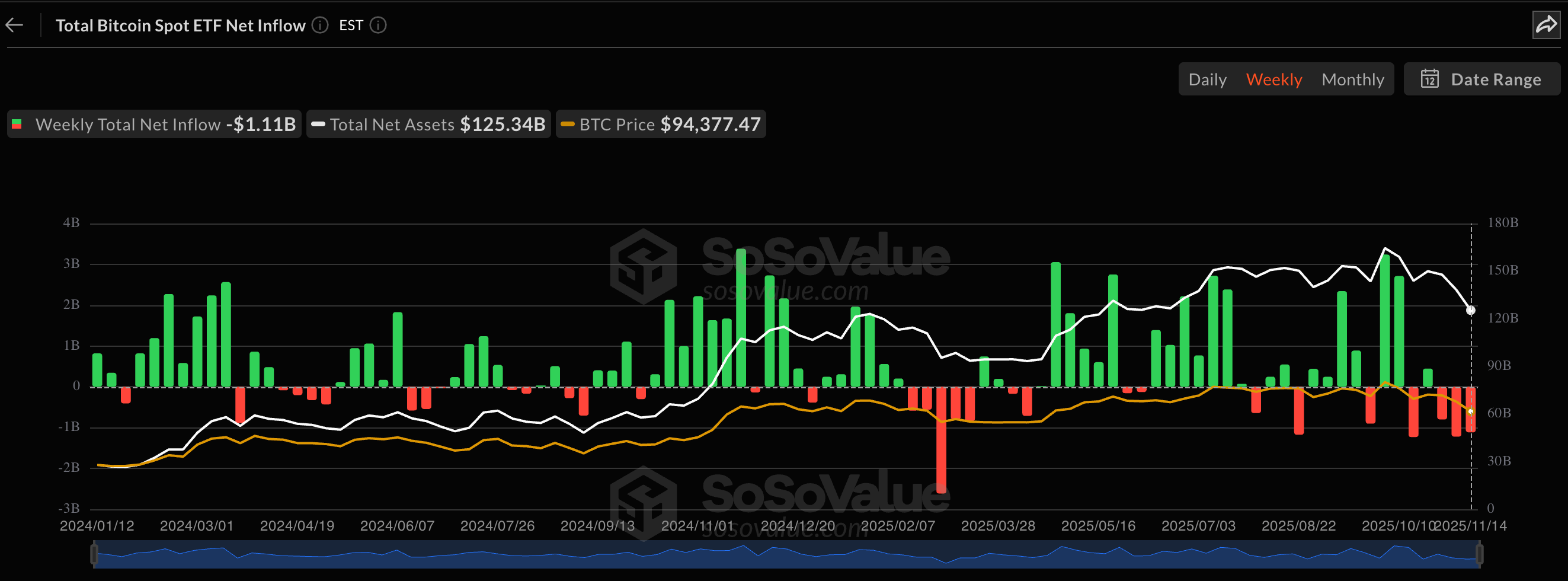 US Bitcoin ETFs Post $1.1B Outflows As BTC Price Struggles Below $100K