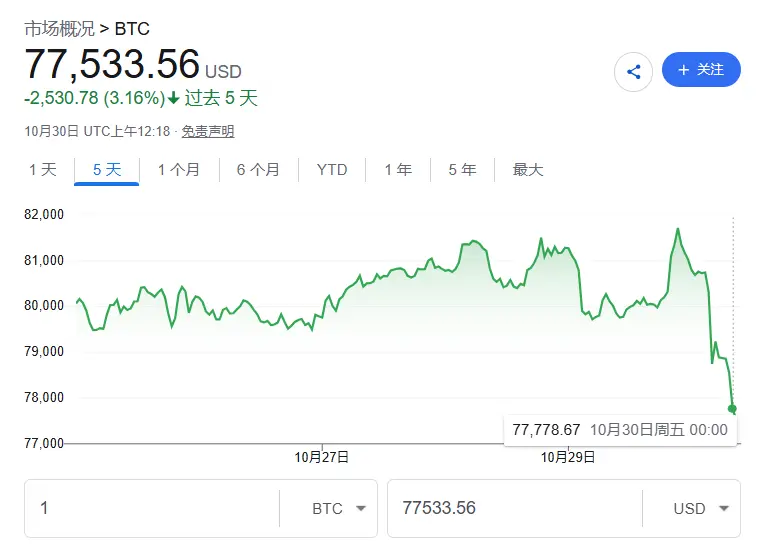 全球科技股“惨遭血洗”！纳指期货跌2%，韩国股市跌4%，亚洲芯片股重挫