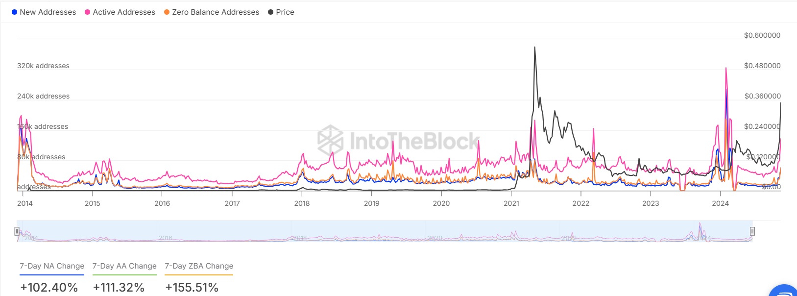 Dogecoin Daily Active Addresses