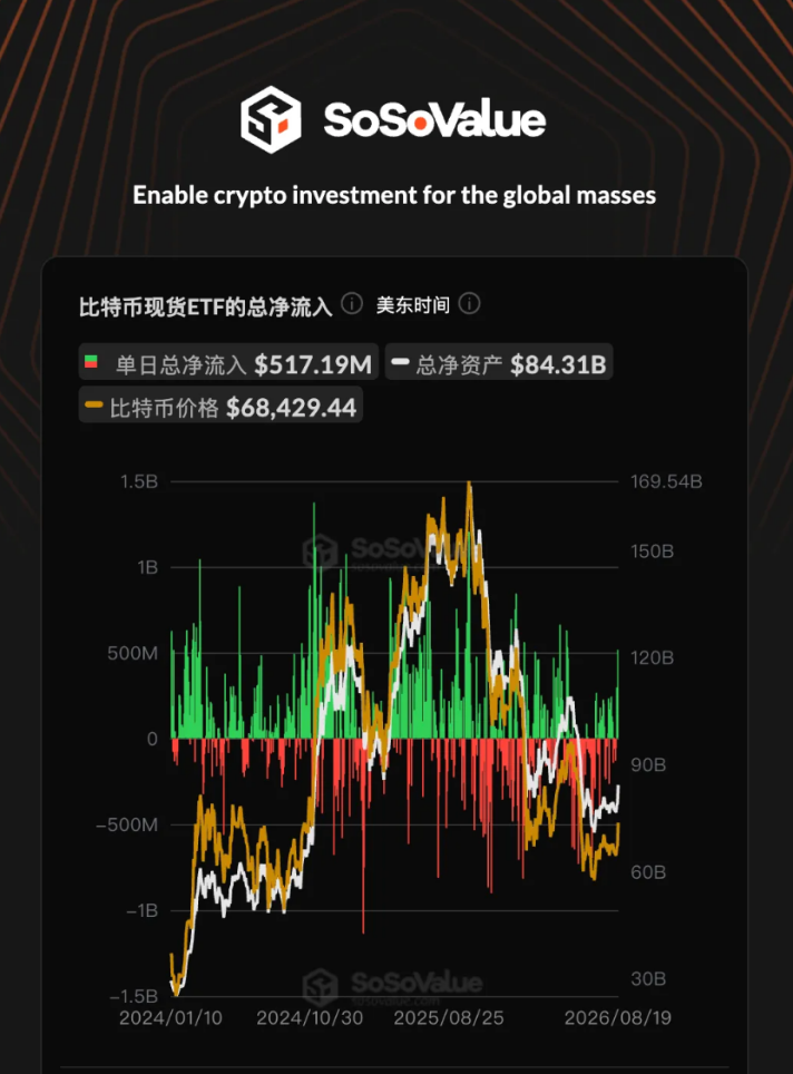 比特币一度突破7.5万美元:空头回补点火,ETF与Strategy决定行情高度