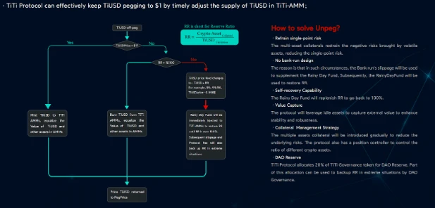 去中心化稳定币协议TiTi Protocol计划将在未来几周登陆以太坊主网