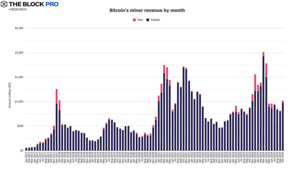 数据回顾加密市场十月表现：BTC链上交易量增长32%