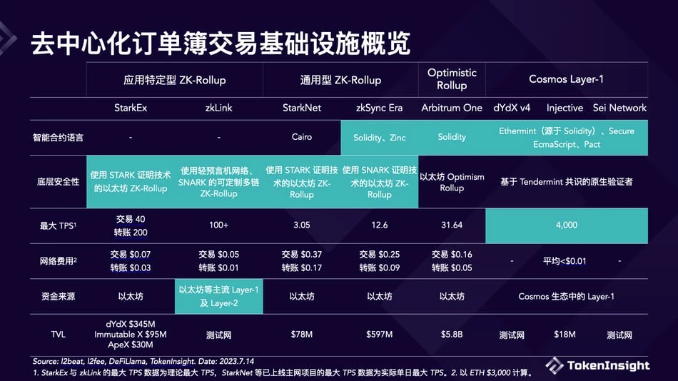 打造“去中心化币安”，全网最详细的交易基础设施概览