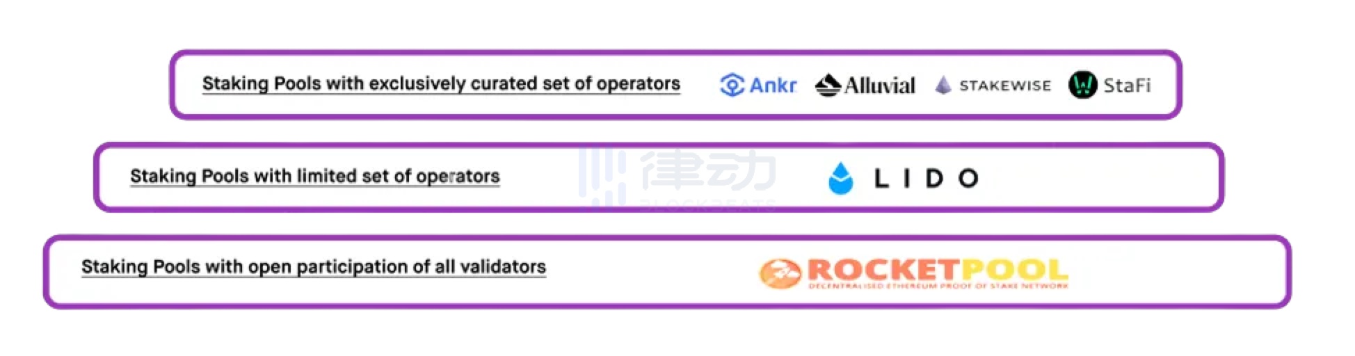 全景剖析以太坊质押堆栈：有哪些重要的生态参与者？