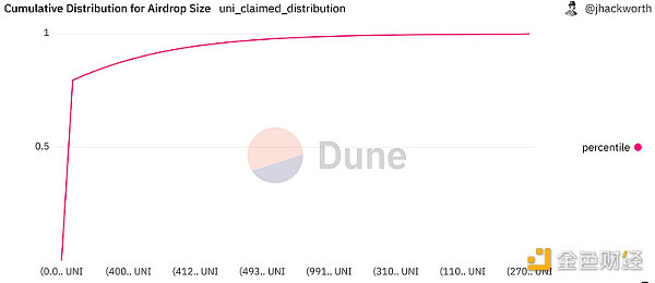 用2年追踪UNI空投后续，我发现有效空投太难了……