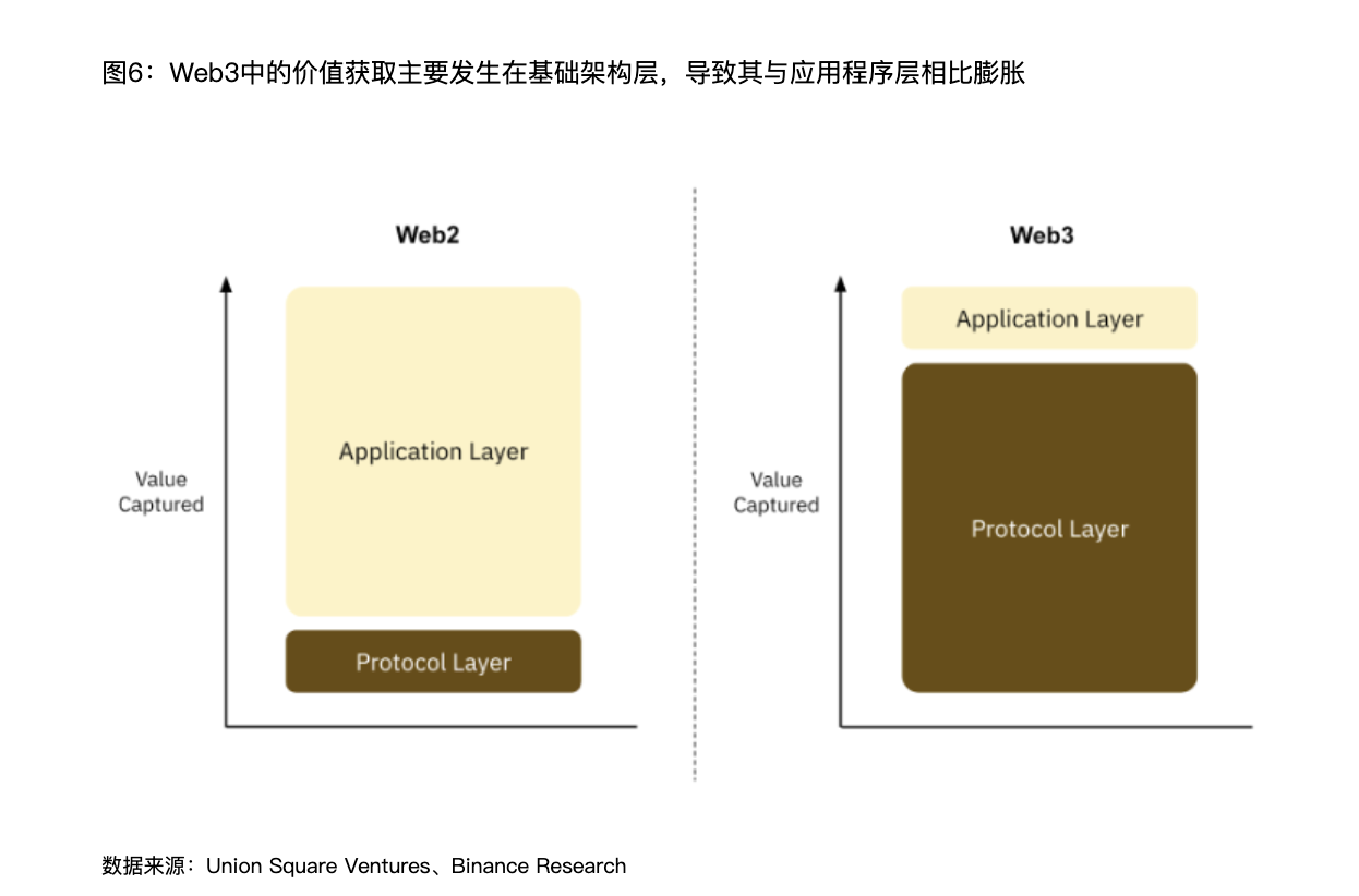 解读Binance报告：Web3离家喻户晓还有多远？