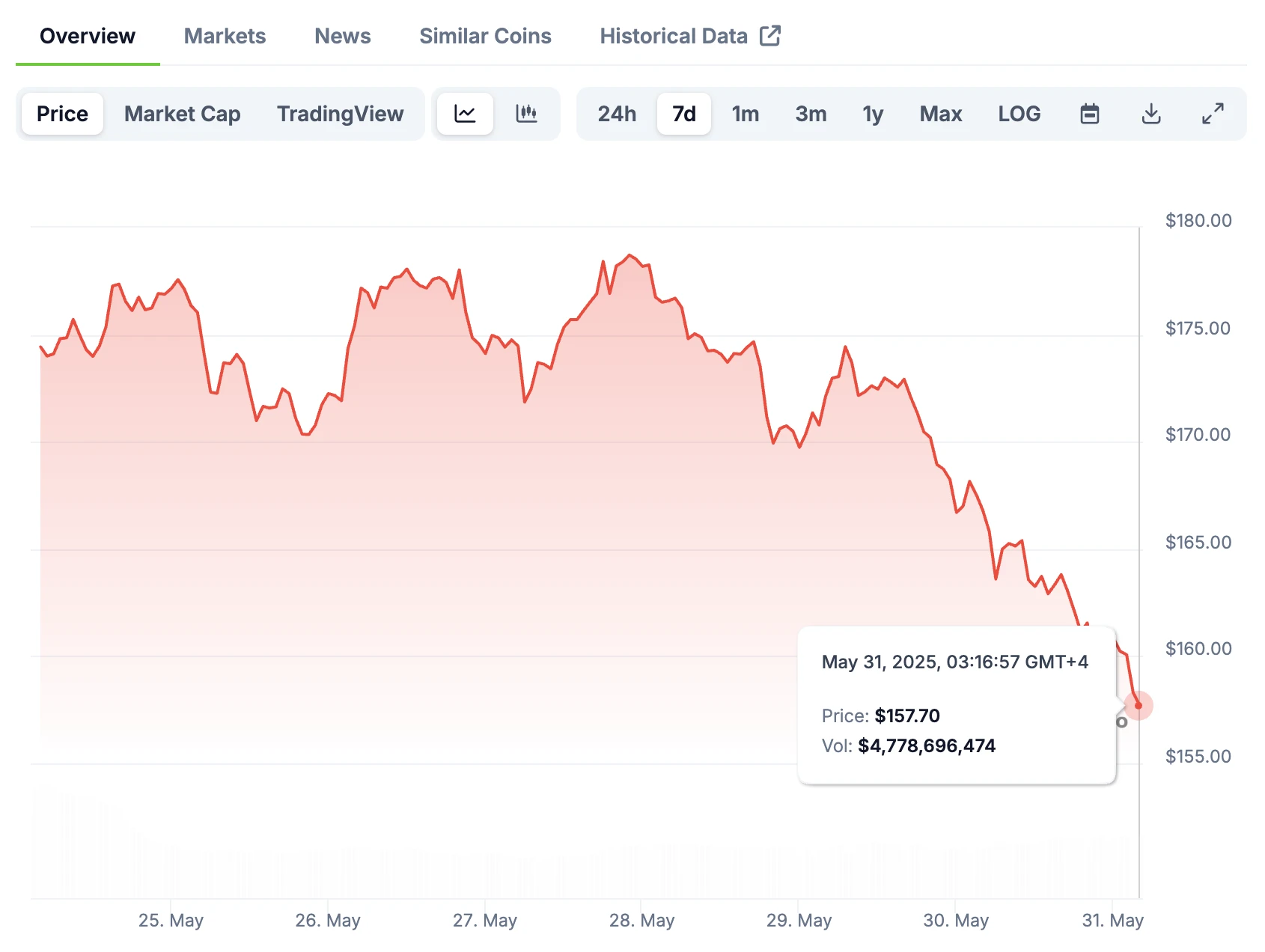 特朗普再发表关税言论，BTC跌破10.4万美元