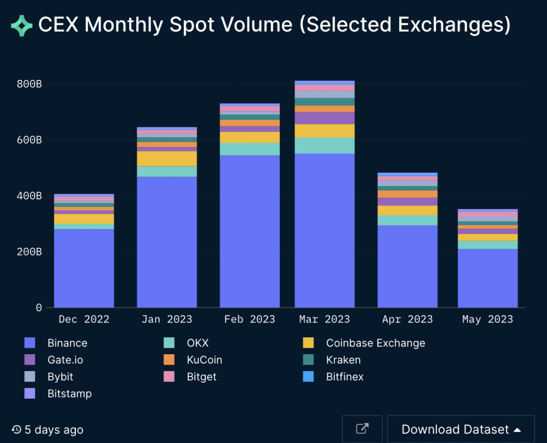 Nansen：详解CEX的格局变化，信任危机与破局之路